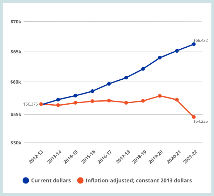 graph showing dwindling teacher salaries