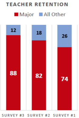 graph showing teacher retention issue