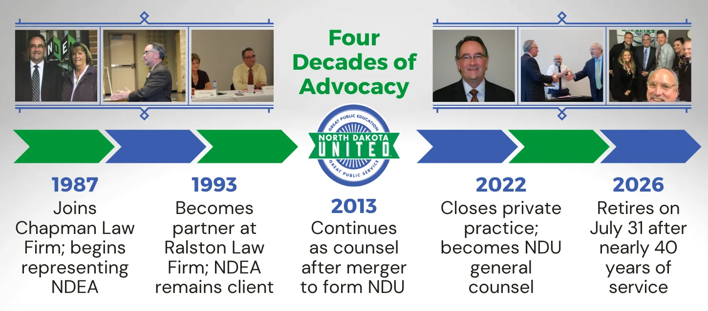A timeline of Mike Geiermann's association with NDEA and ND United for nearly 40 years.