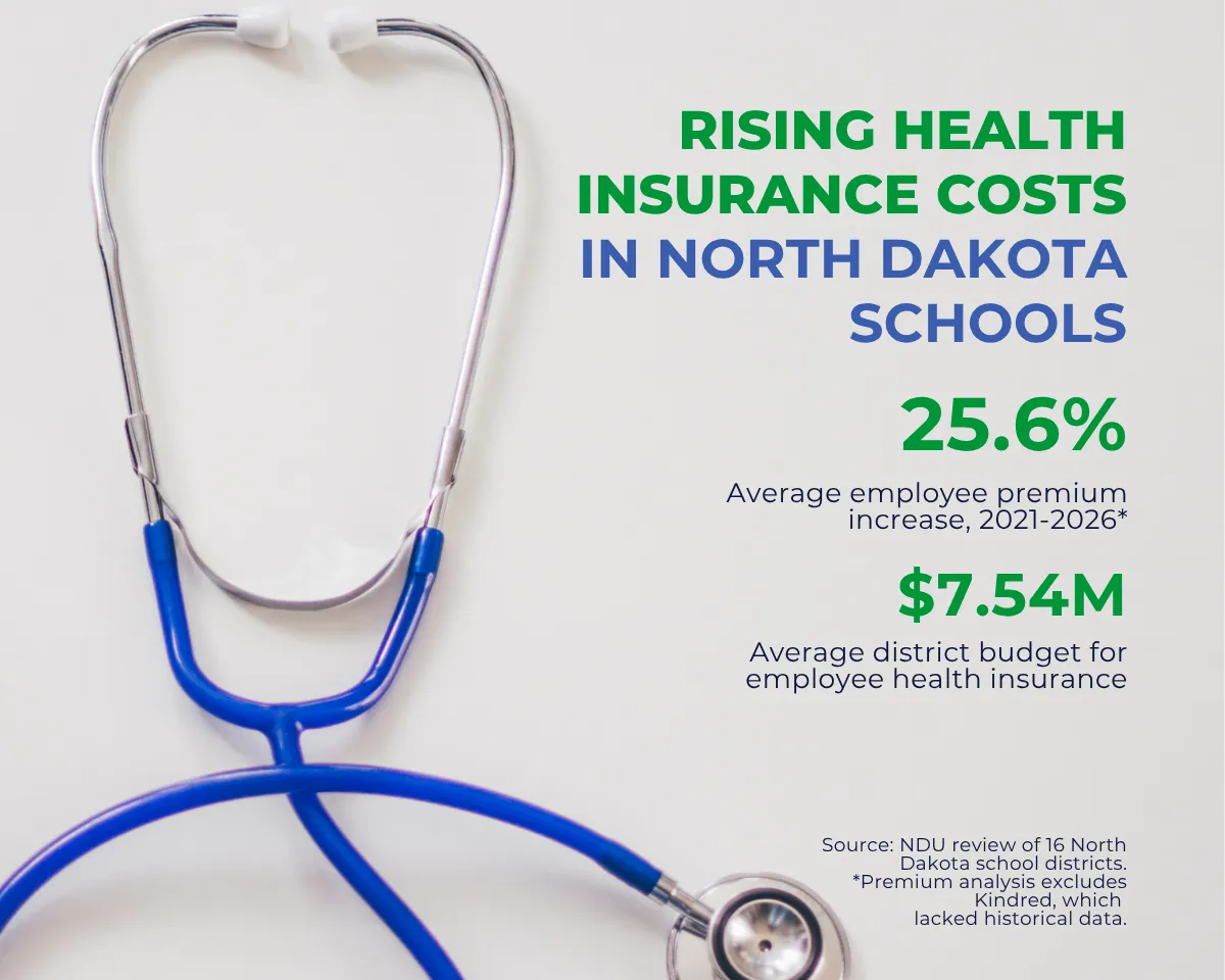 A stethoscope is placed on a white background. Text to the right reads: "Rising Health Insurance Costs in North Dakota Schools." It states a 25.6% average employee premium increase from 2021-2026 and a $7.54 million average district budget for employee health insurance. Source: NDU review of 16 North Dakota school districts, noting exclusions.