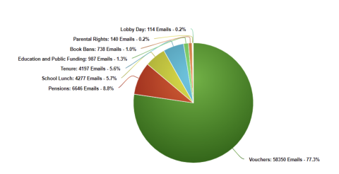 pie chart graph showing the areas people emailed about